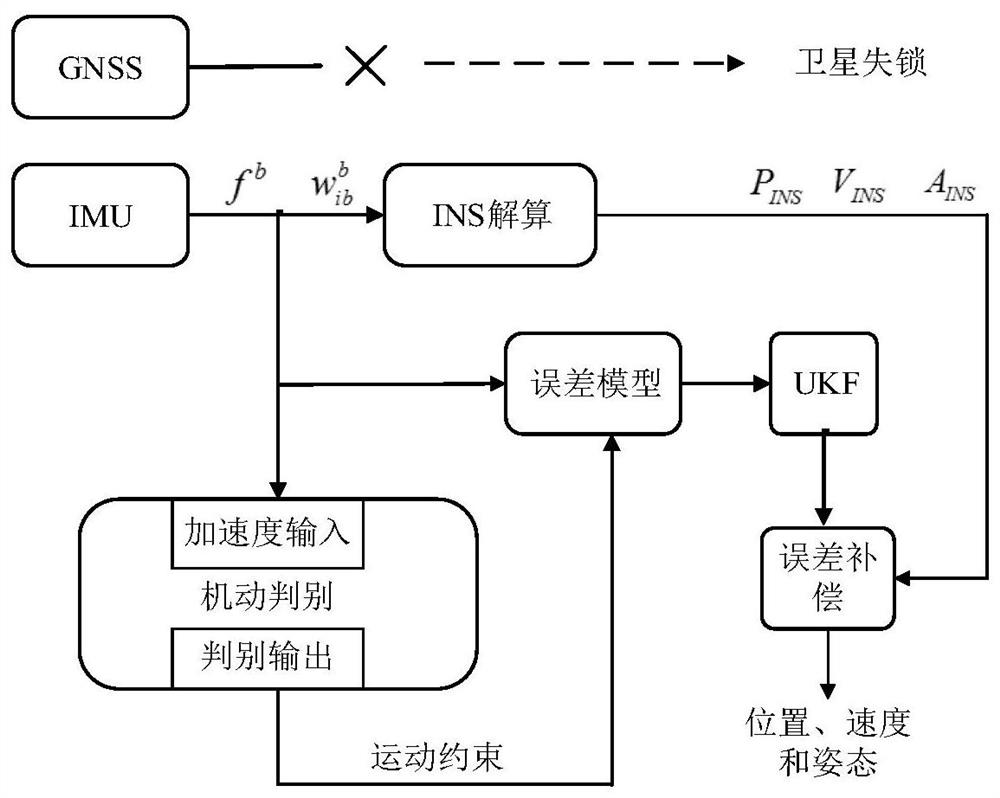 Inertial navigation error suppression method and system based on train motion constraints