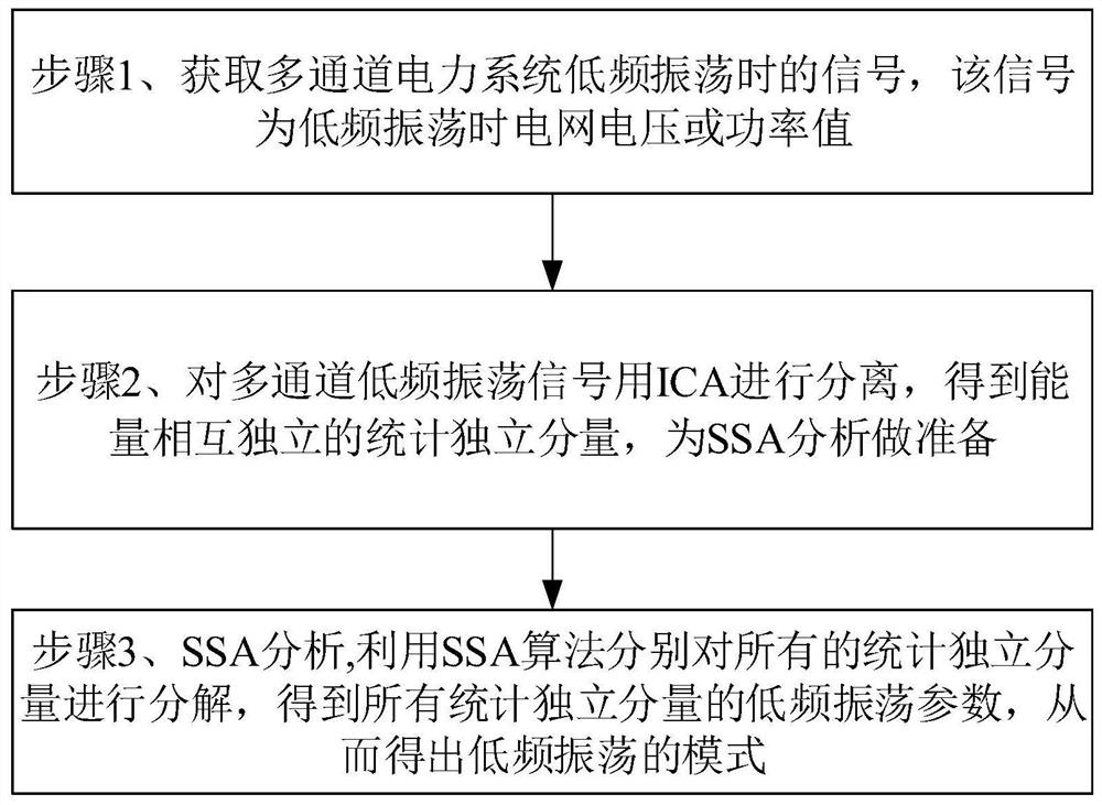 A Fast Recognition Method of Multi-channel Power Signal Pattern Based on SSA Algorithm