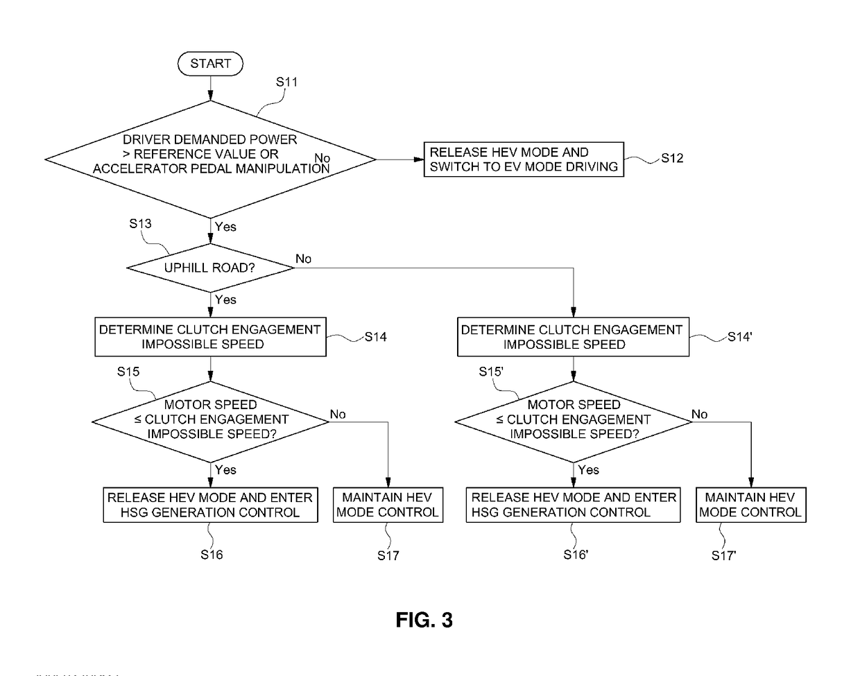 Apparatus and method for controlling driving mode of hybrid electric vehicle