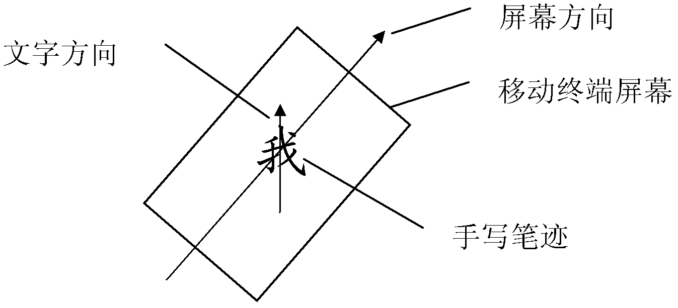 Handwriting recognition method and device and mobile terminal with handwriting recognition function