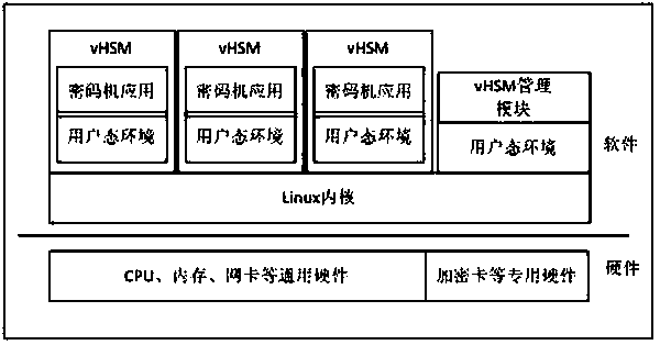 A cryptographic machine, implementation and working method based on container virtualization technology