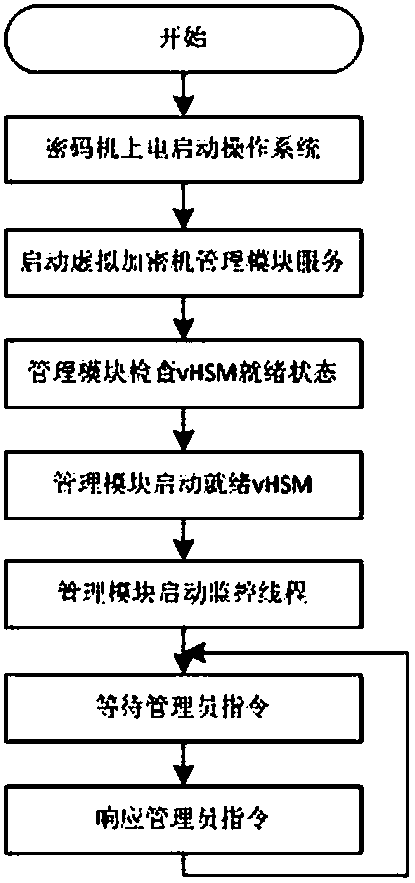 A cryptographic machine, implementation and working method based on container virtualization technology