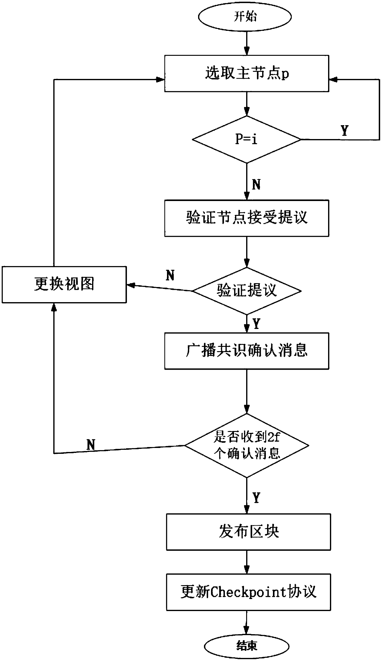 PBFT consensus system and method based on reputation value