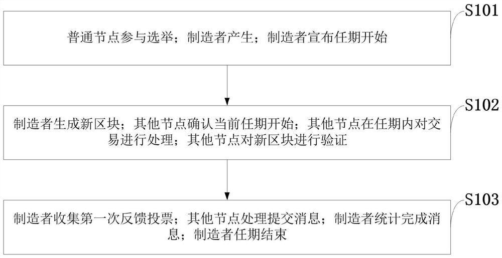 A method for obtaining bookkeeping rights within a certain period of time in a blockchain network