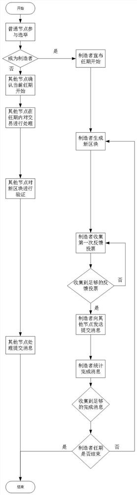 A method for obtaining bookkeeping rights within a certain period of time in a blockchain network