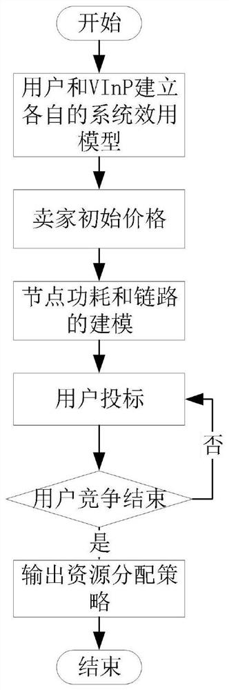 Multi-user slice resource allocation method based on competitive game