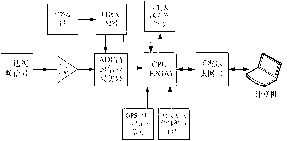 Control device and control method for meteorological radar signal processing