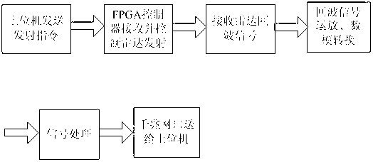 Control device and control method for meteorological radar signal processing