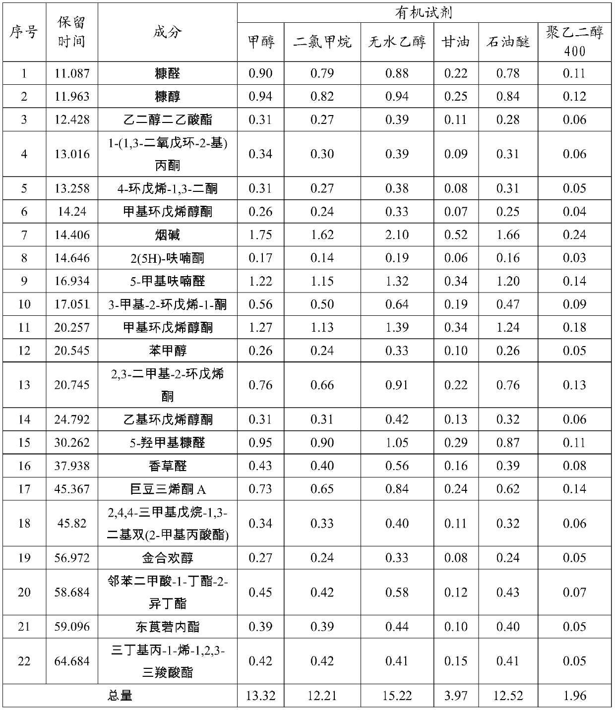 Preparation method of cigarette butt tar extract with aroma characteristic and application of cigarette butt tar extract in cigarettes