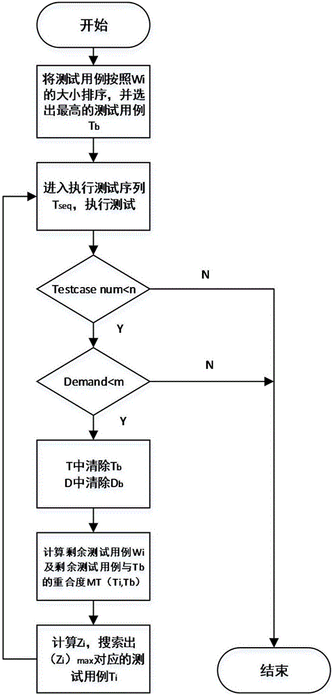 Conformance-testing-case strategy scheduling method based on algebraic-reconstruction-method feedback control