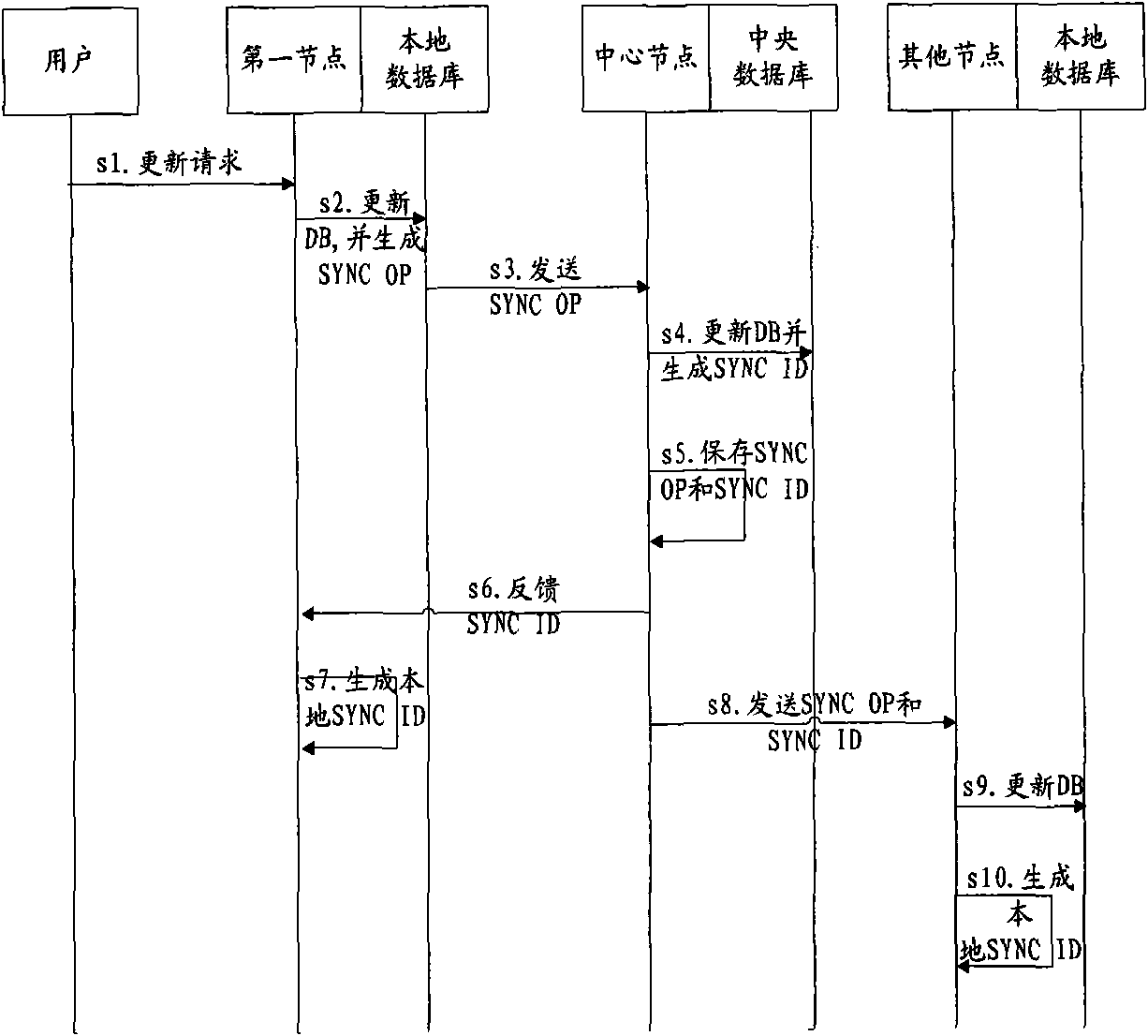 Synchronous method, apparatus and system for distributed database