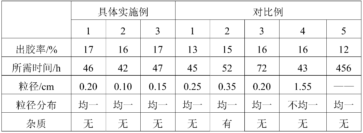 Industrial preparation method of antler gum granules