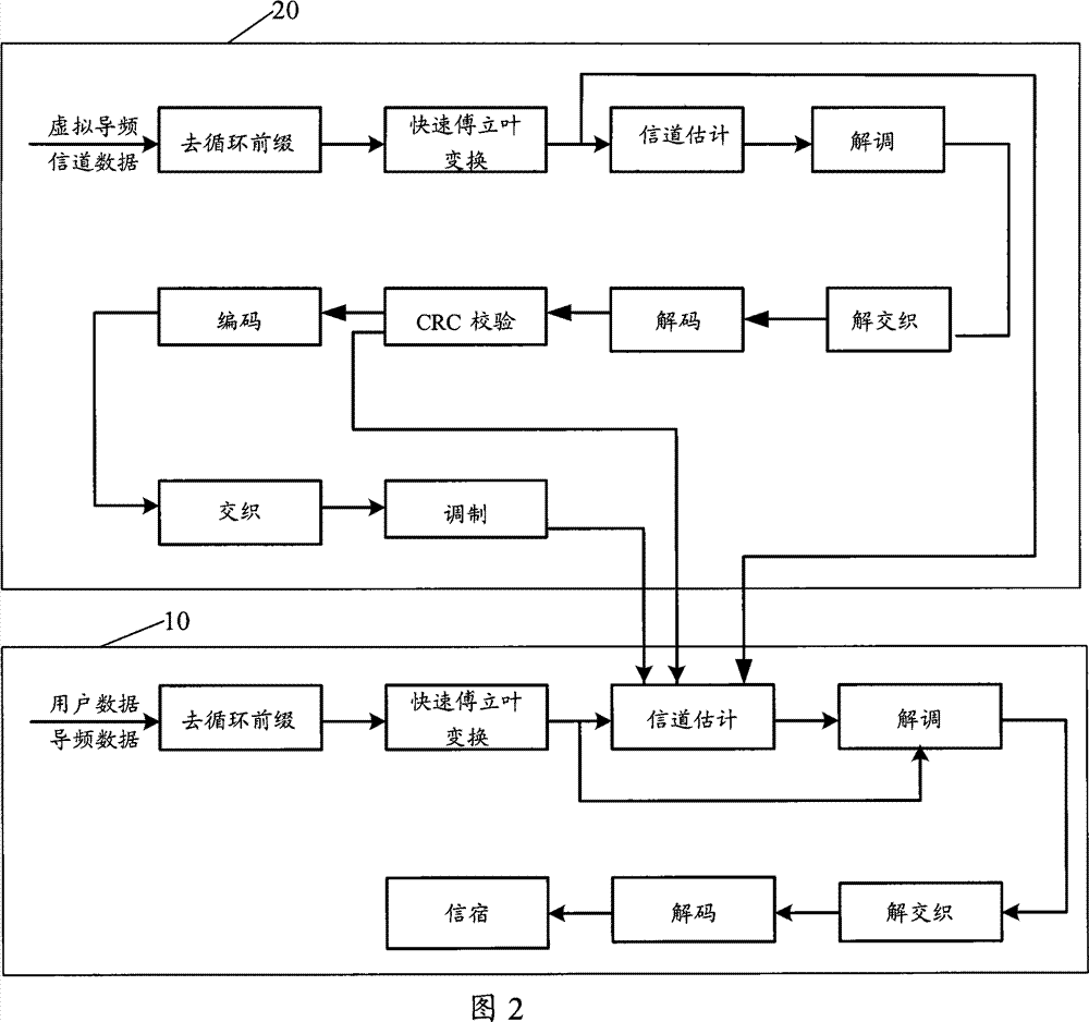 Method, apparatus and system for signal transmission and channel estimation