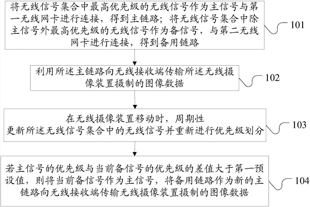 Data transmission method and wireless camera device