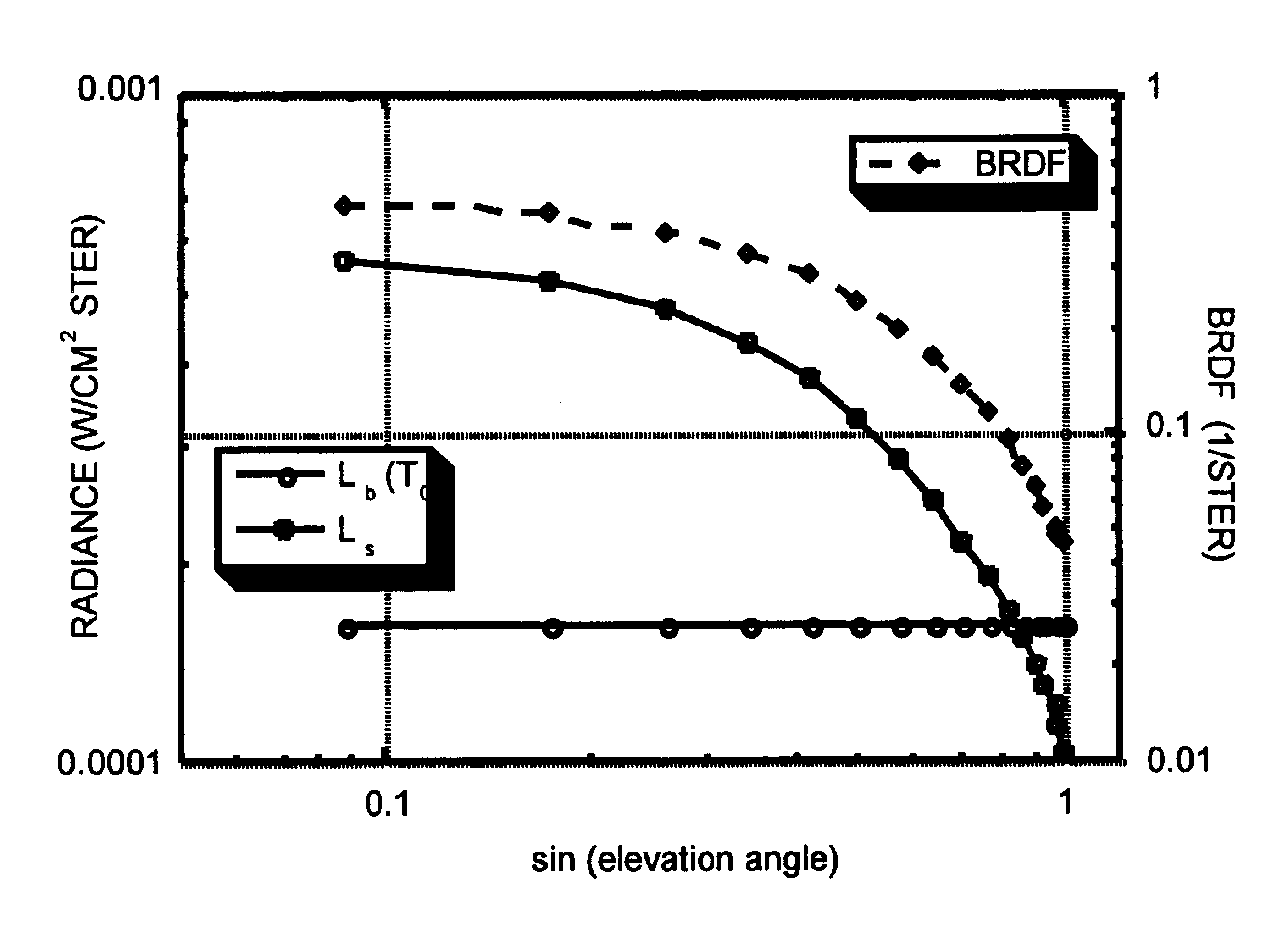 Bi-directional reflectance distribution function determination by large scale field measurement