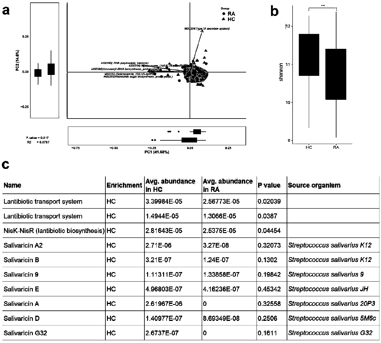 Application of salivaricin in preparation of medicines for preventing and/or treating autoimmune diseases