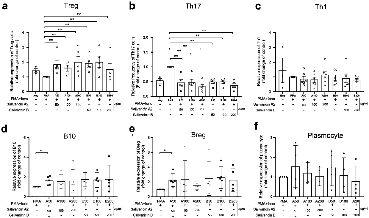 Application of salivaricin in preparation of medicines for preventing and/or treating autoimmune diseases