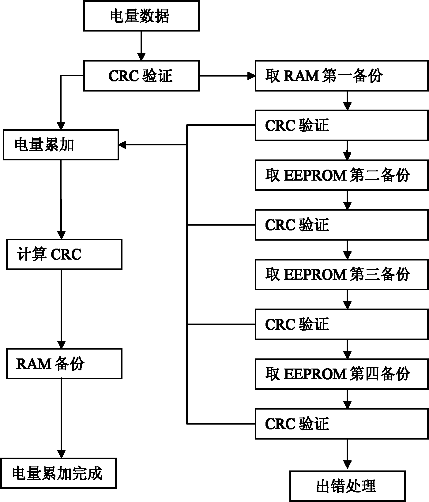 Method for managing high reliability of electric energy measurement data