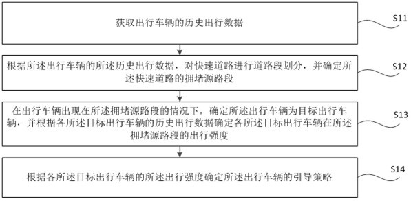 Vehicle guiding method and device based on travel intensity, medium and equipment