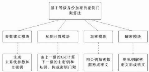 Key threshold algorithm based on level identity encryption