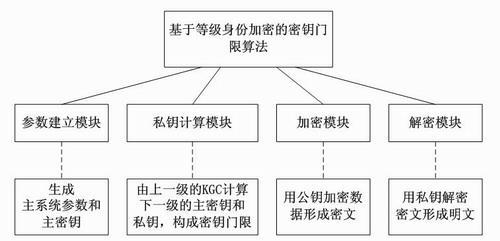 Key threshold algorithm based on level identity encryption