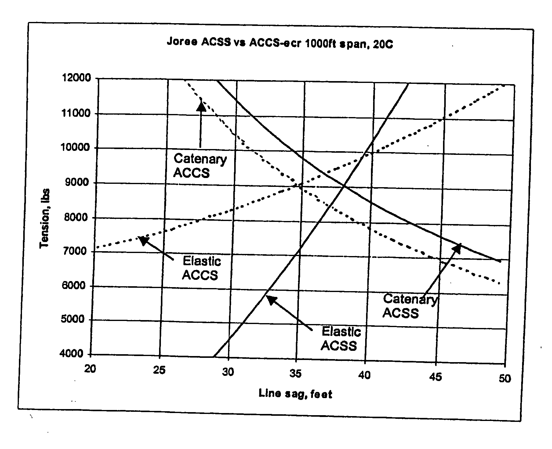 Method for controlling sagging of a power transmission cable