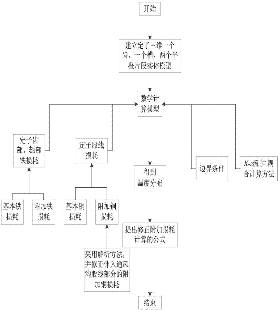 Method for calculating additional loss of steam-turbine generator stator winding