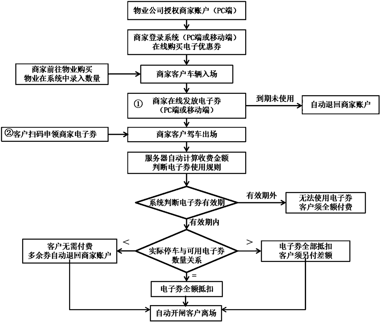 Electronic coupon management system of pay parking lot