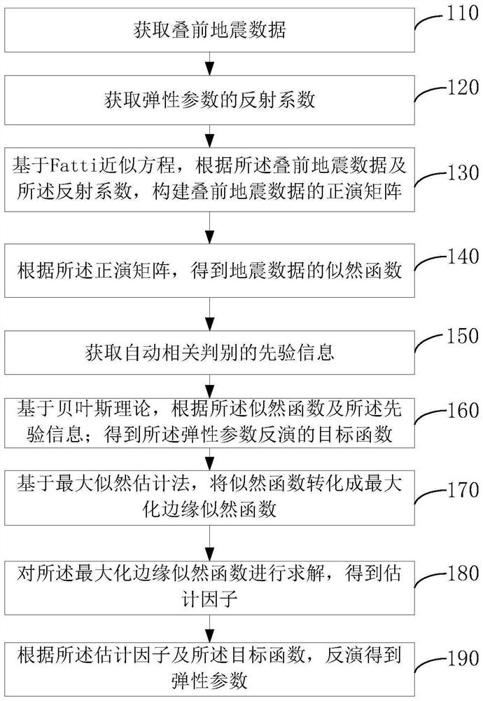 Pre-stack elastic parameter inversion method and device, computer equipment and storage medium