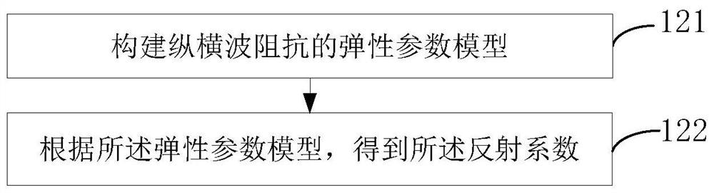 Pre-stack elastic parameter inversion method and device, computer equipment and storage medium