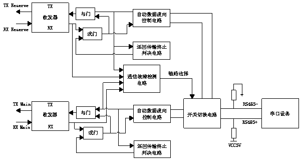 Method for implementing ring redundancy networking of serial port device