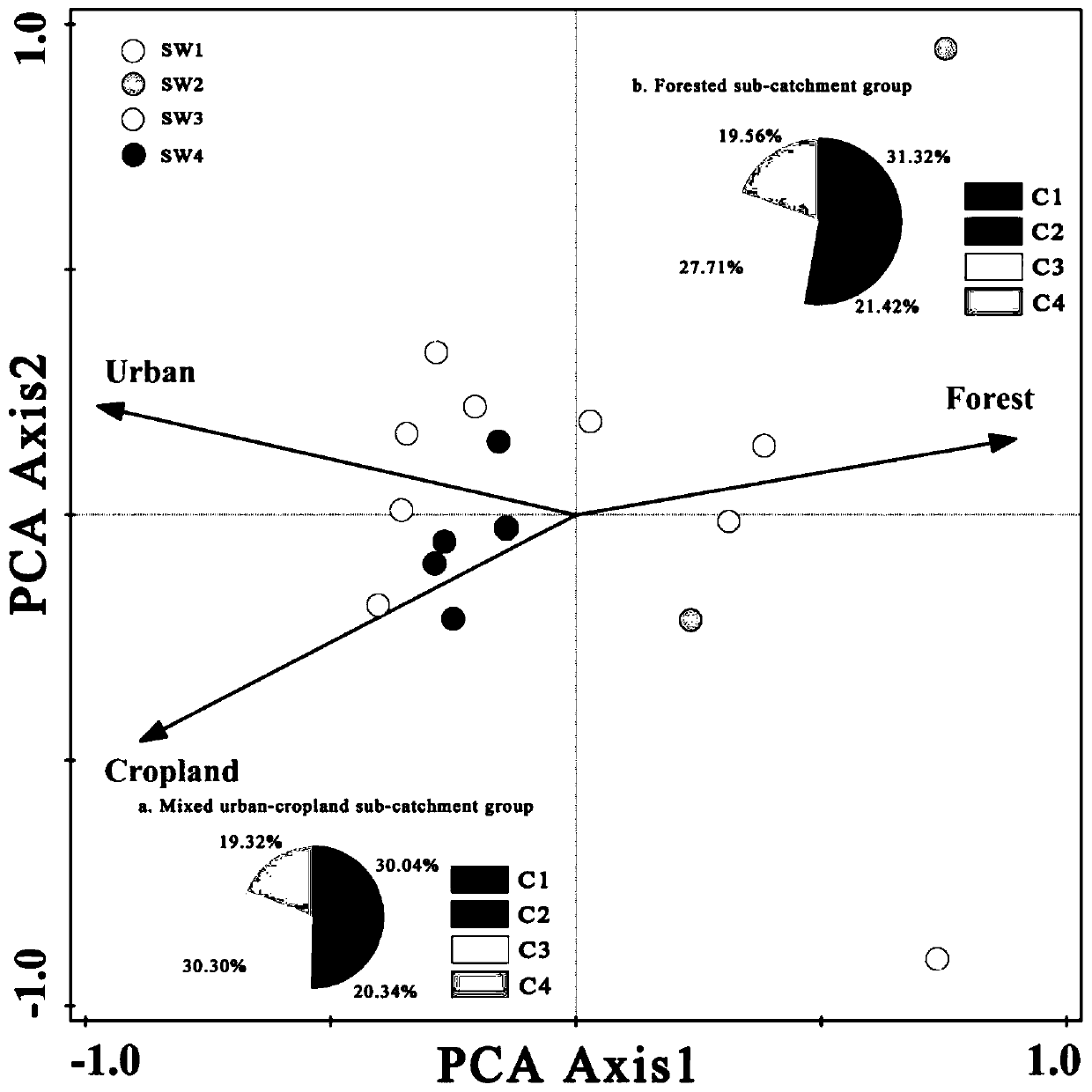 Ecological risk evaluation method for soluble organic matter components based on three-dimensional fluorescence technology