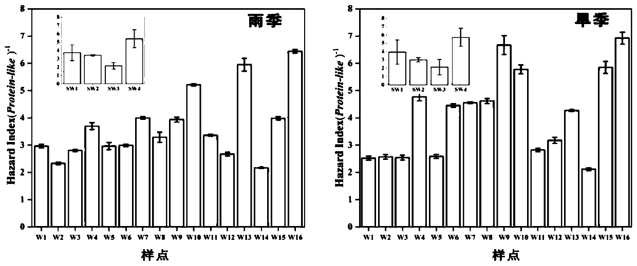 Ecological risk evaluation method for soluble organic matter components based on three-dimensional fluorescence technology