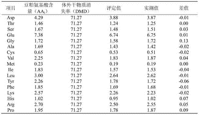 In-vitro enzyme digestion method for evaluating amino acid content of soybean meal for poultry