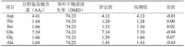 In-vitro enzyme digestion method for evaluating amino acid content of soybean meal for poultry