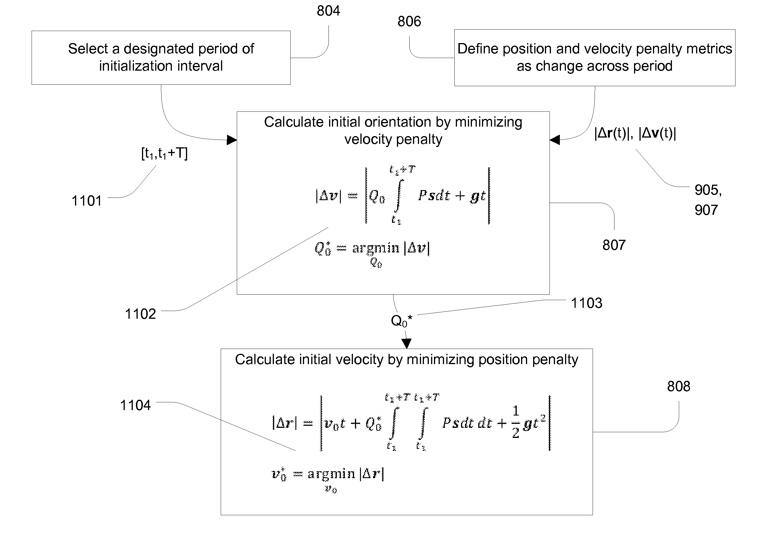 Initializing an inertial sensor using soft constraints and penalty functions