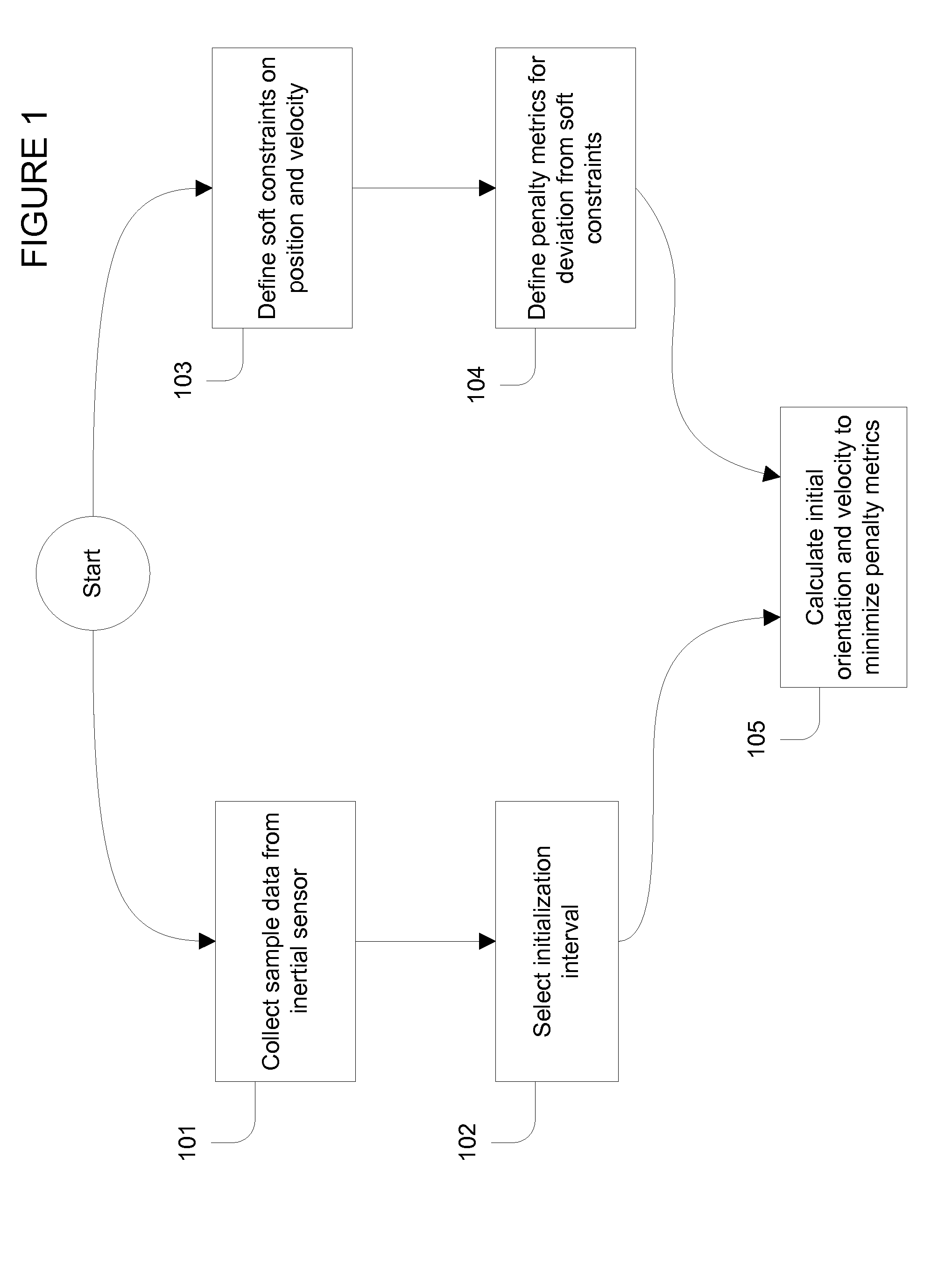 Initializing an inertial sensor using soft constraints and penalty functions