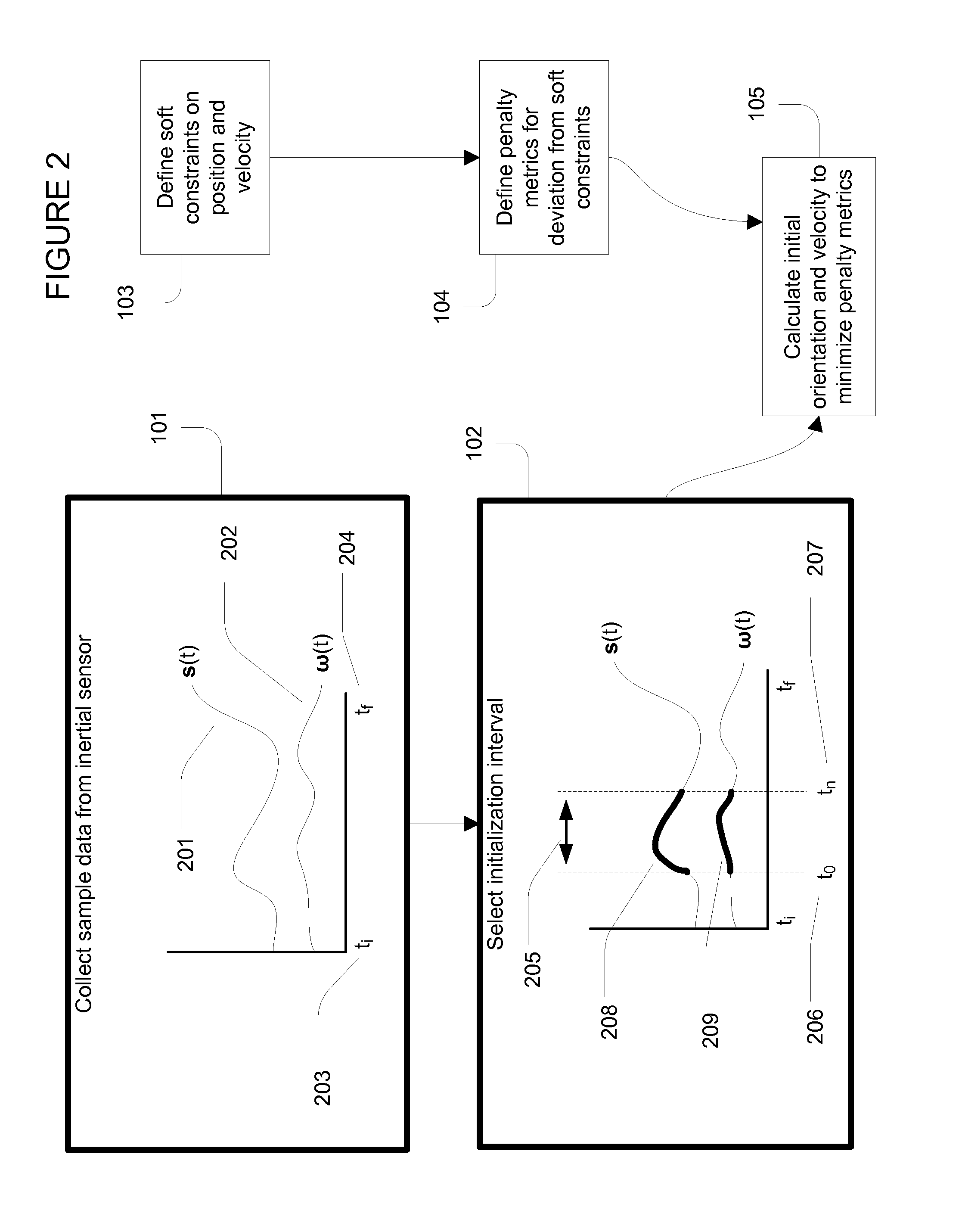 Initializing an inertial sensor using soft constraints and penalty functions