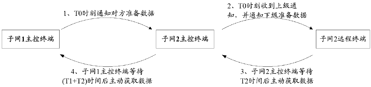 Burst data downloading communication method for spacecraft multilevel subnets