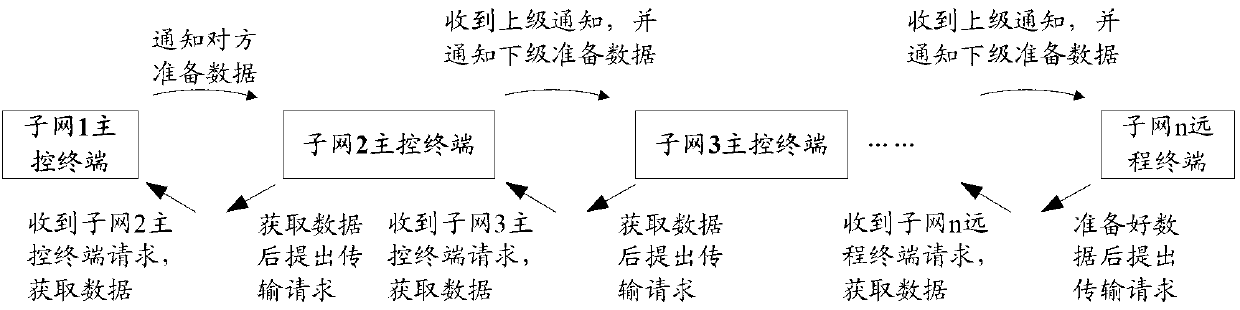 Burst data downloading communication method for spacecraft multilevel subnets