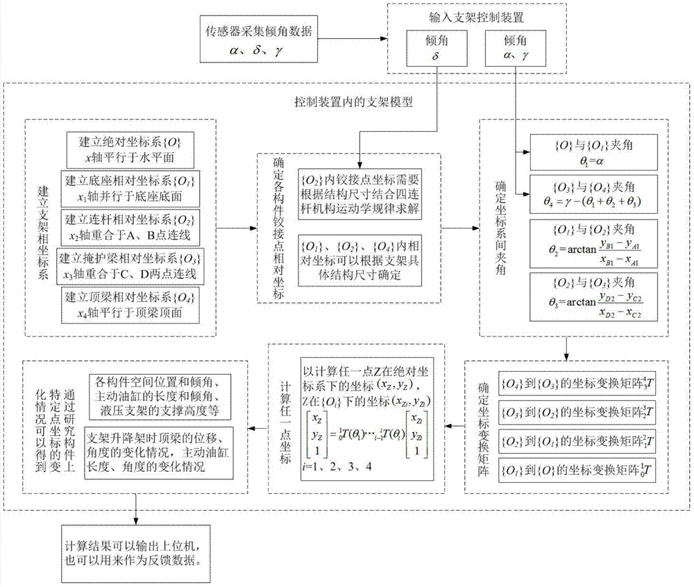 Hydraulic support working posture determining method based on space coordinate converting