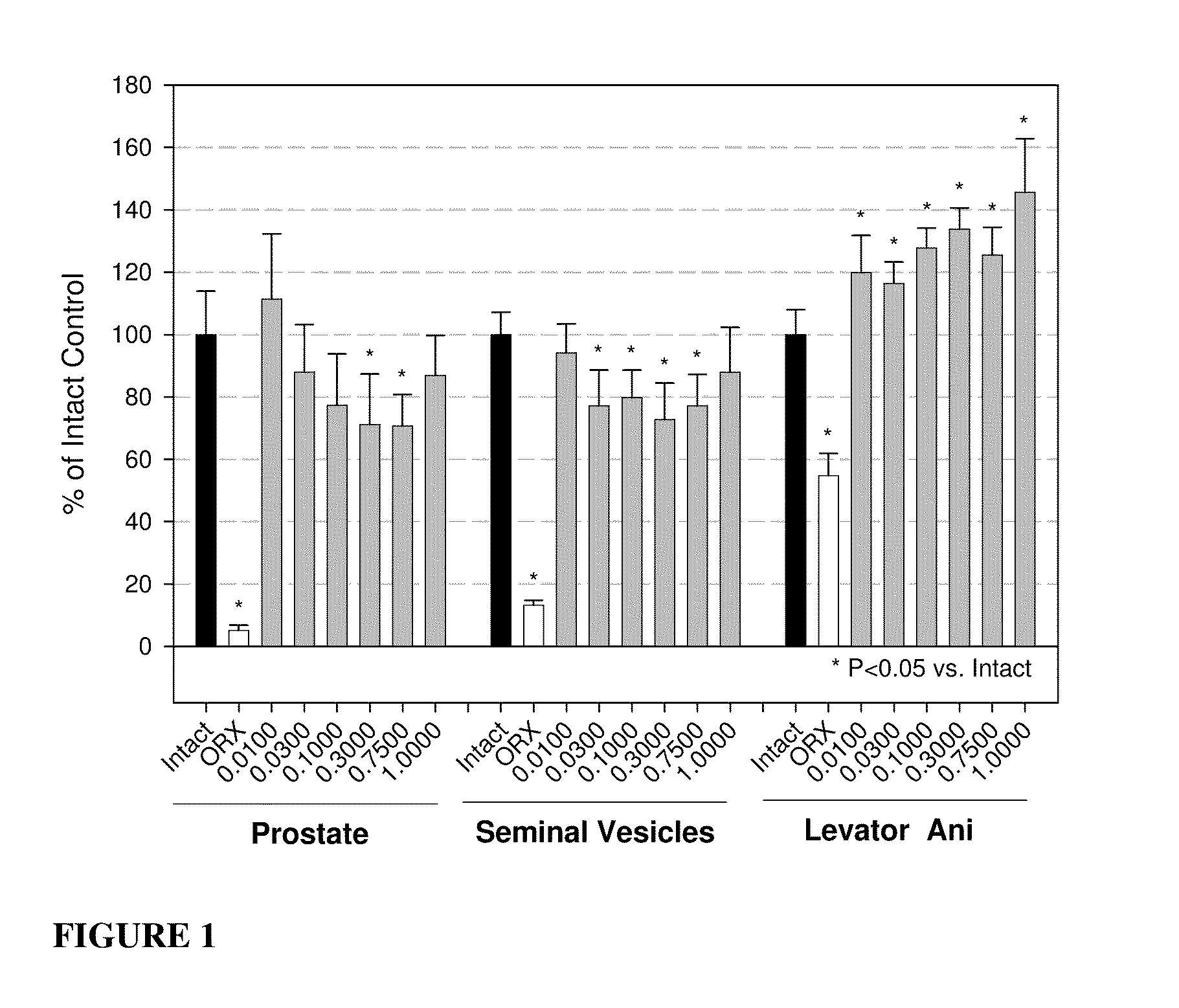 Selective androgen receptor modulators for treating diabetes