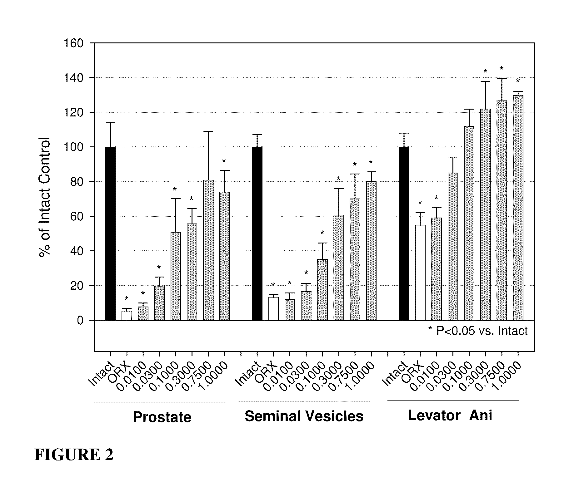 Selective androgen receptor modulators for treating diabetes