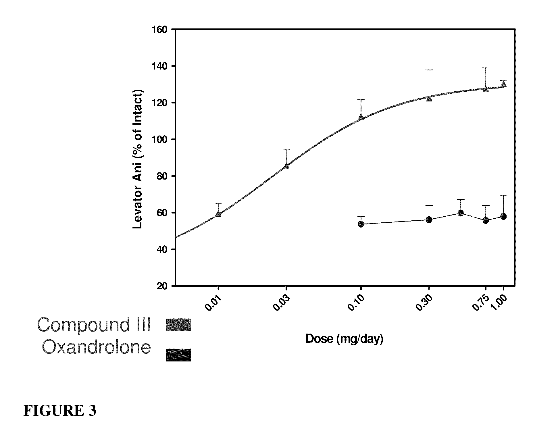 Selective androgen receptor modulators for treating diabetes