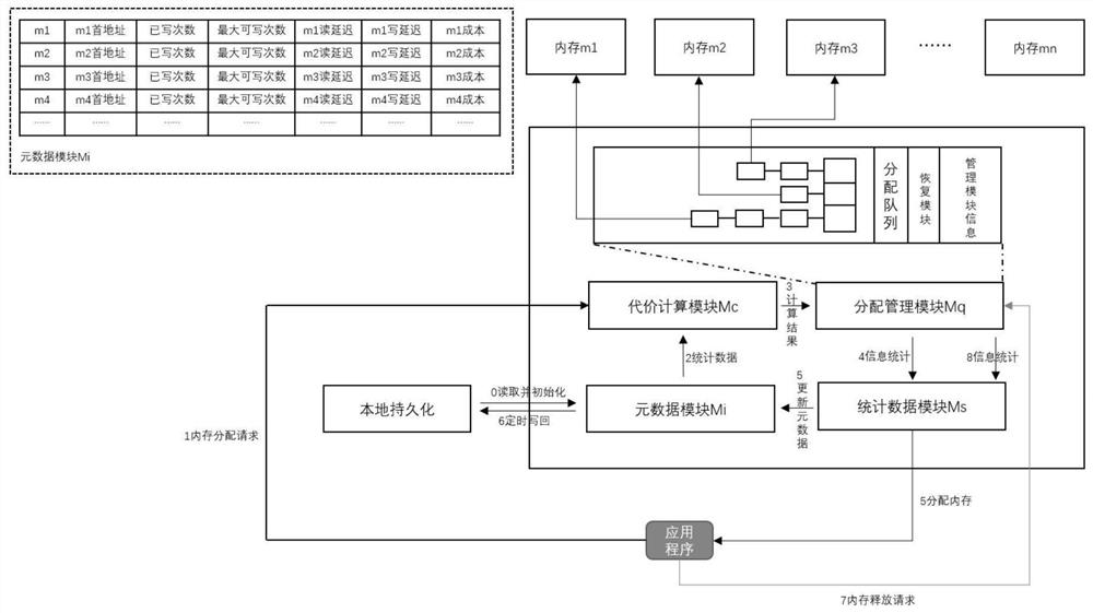 Heterogeneous memory allocation method and device and electronic equipment