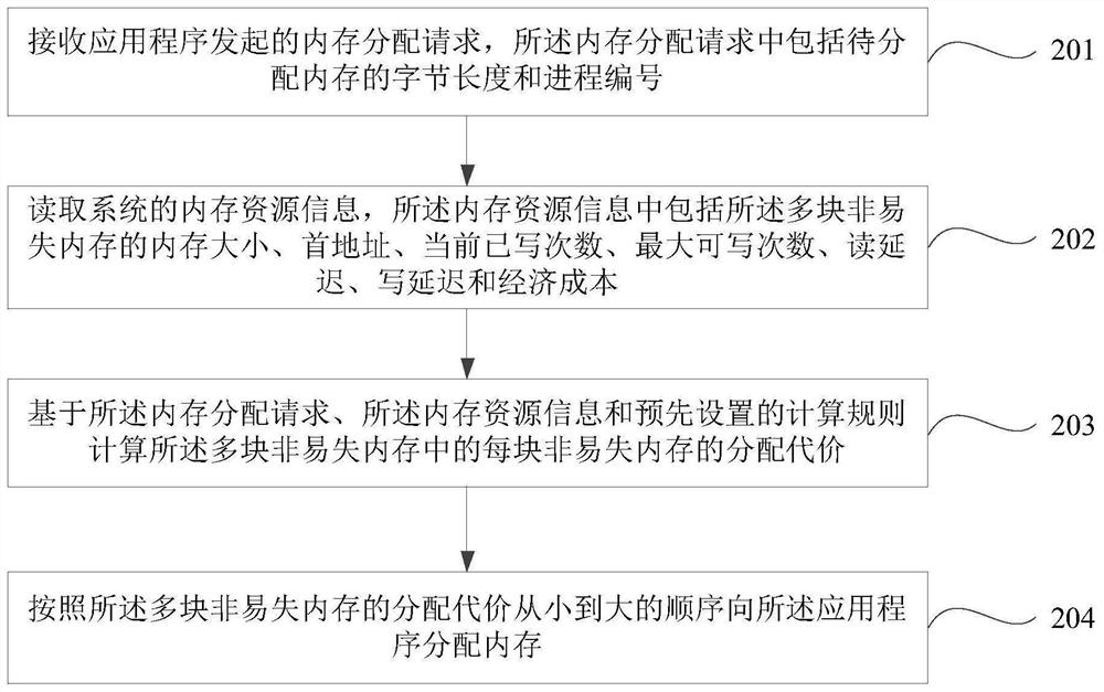 Heterogeneous memory allocation method and device and electronic equipment