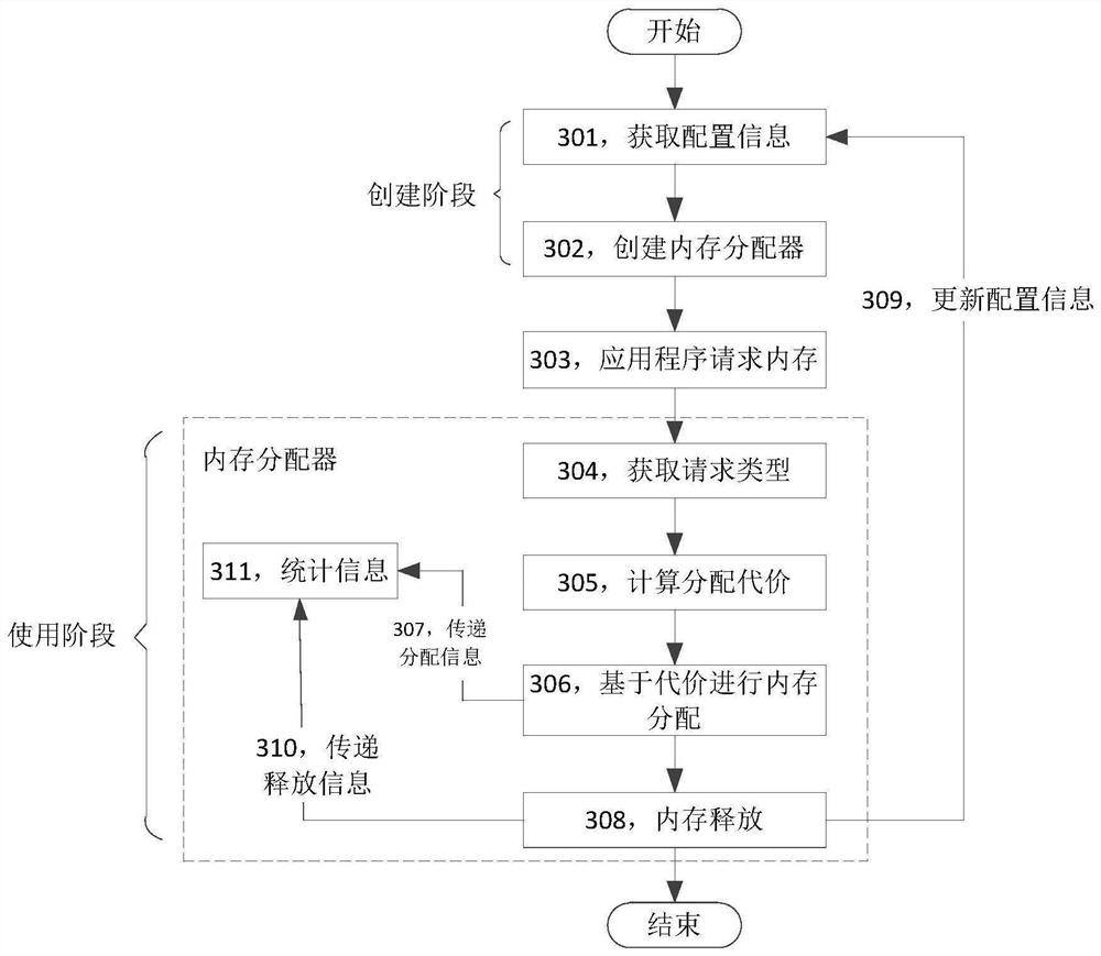 Heterogeneous memory allocation method and device and electronic equipment