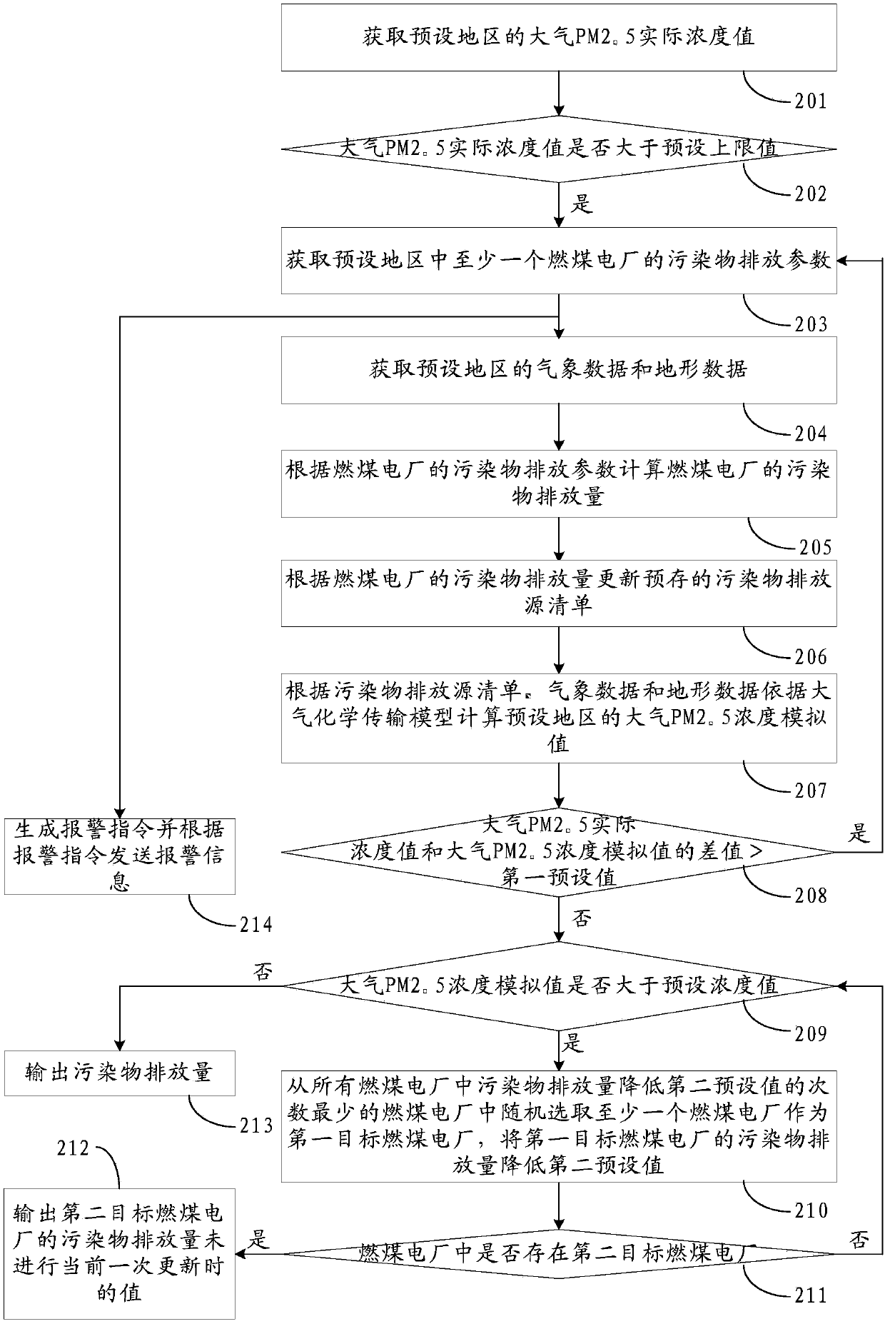 Method and device for determining pollutant discharge amount of coal-fired power plant