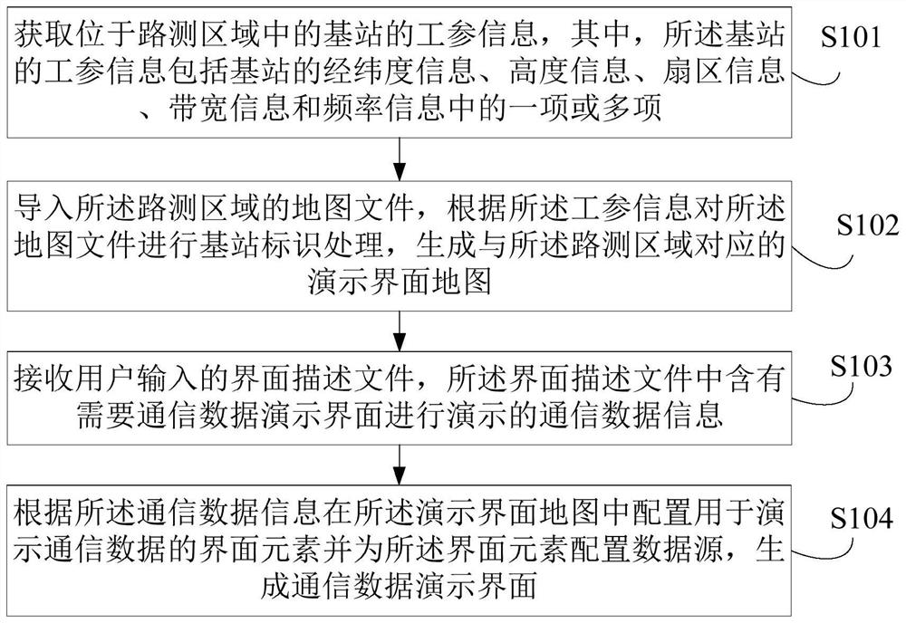 Communication data demonstration interface generation method and communication data demonstration method thereof