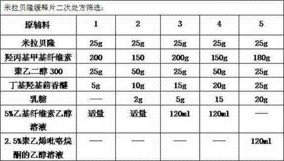 Tablet composition with solubilizing and slow release effects